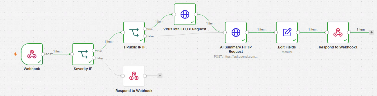 Successful public IP execution through VirusTotal and OpenAI